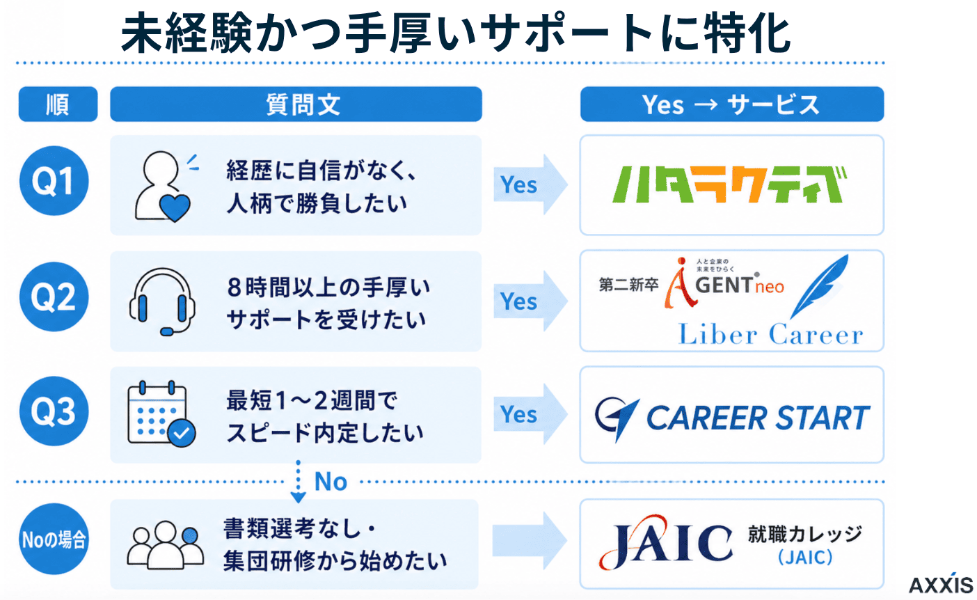未経験向けの第二新卒転職サイト