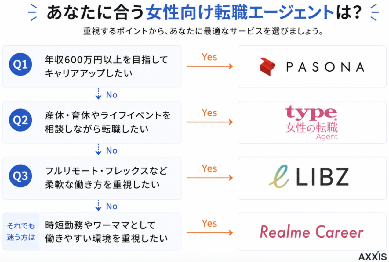 女性向けの転職エージェント比較表