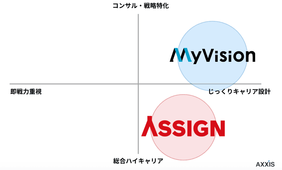 第二新卒におすすめのハイクラス・コンサル向け転職エージェントの比較表