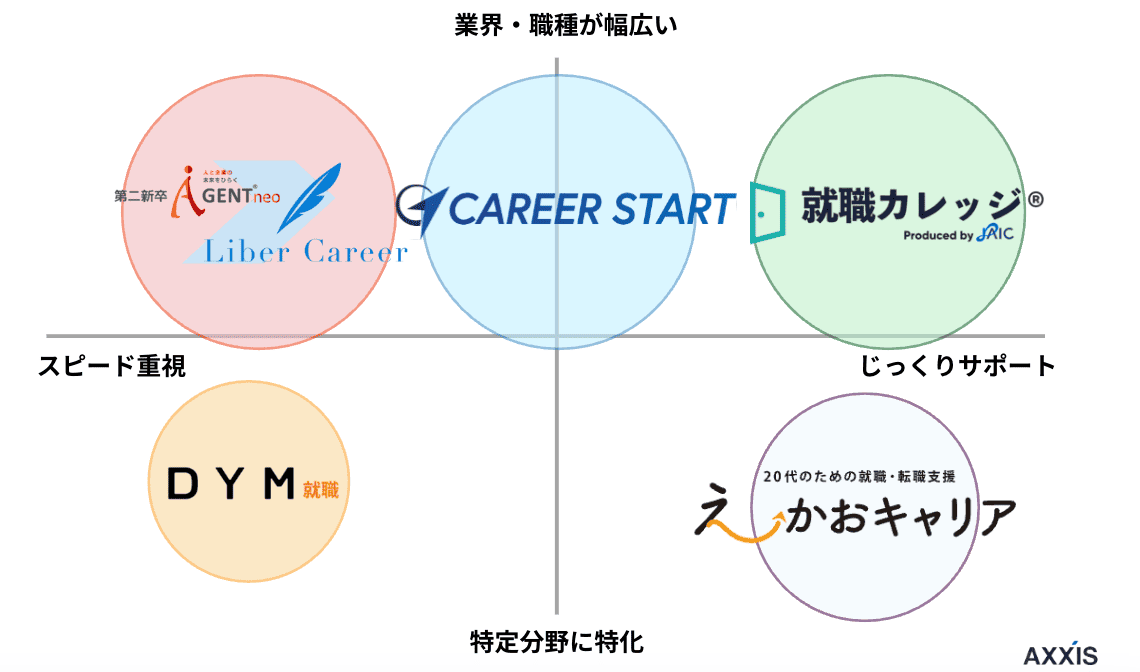 第二新卒におすすめの未経験向け転職エージェントの比較表