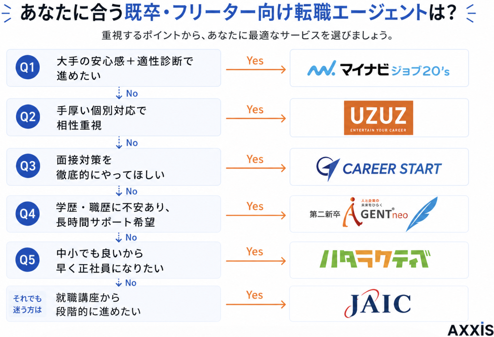 既卒・フリーター向け転職エージェントの比較表
