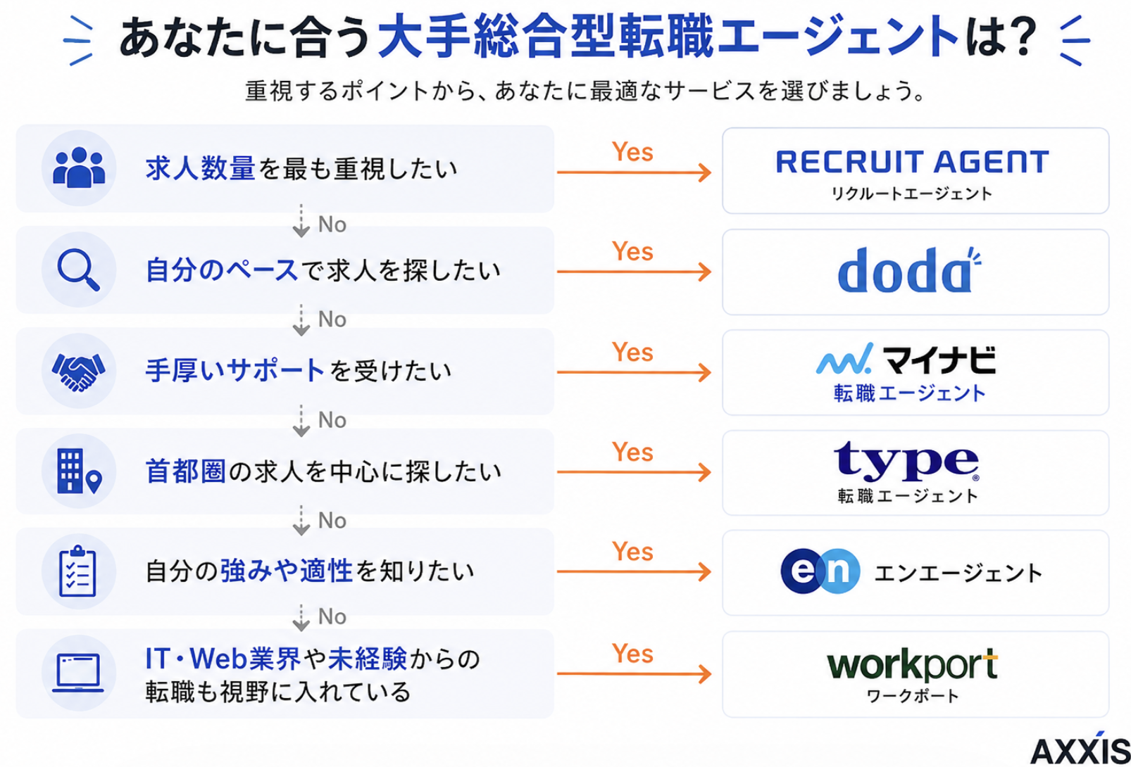大手転職エージェントの比較表