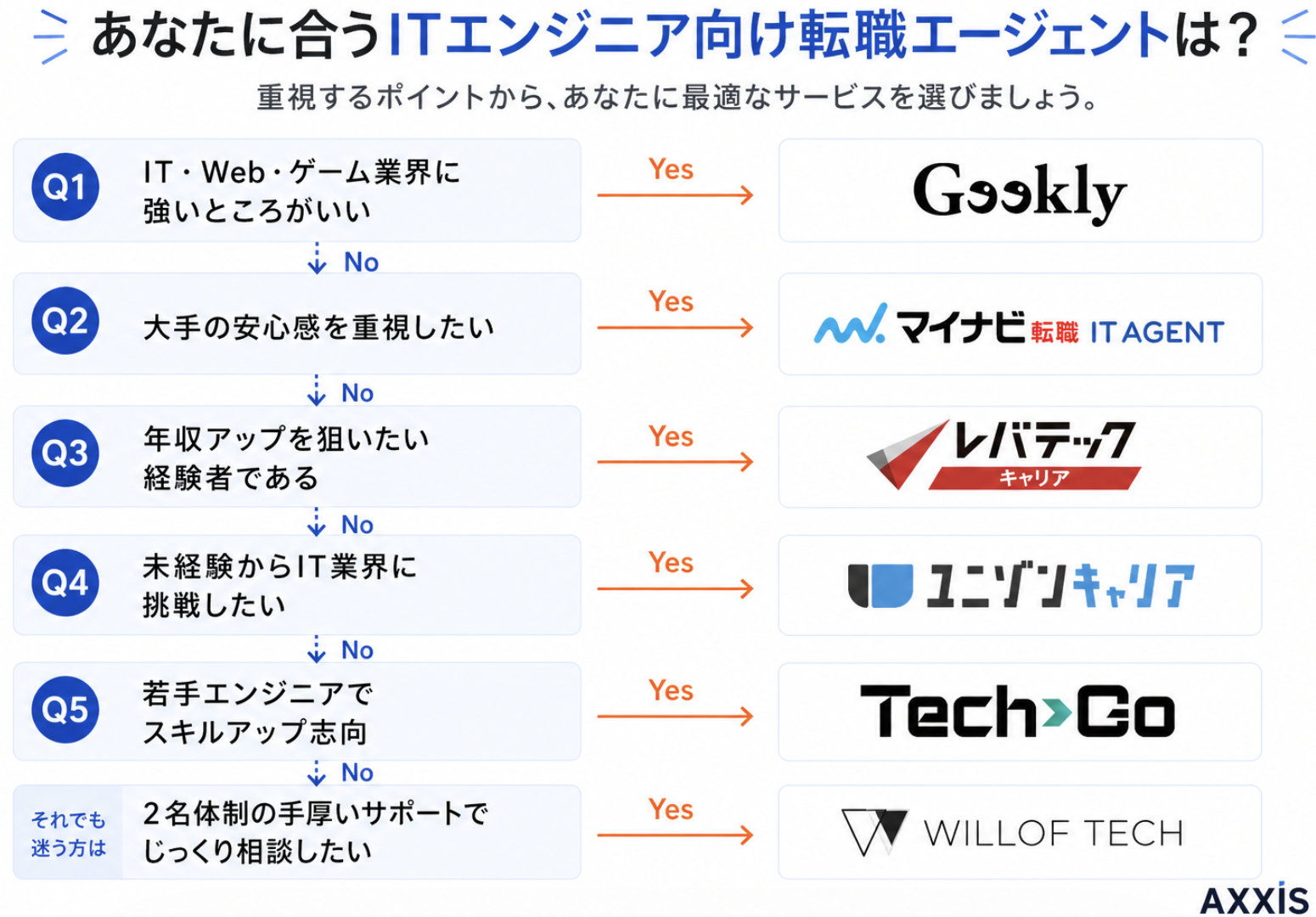 ITエンジニア向けの転職エージェント