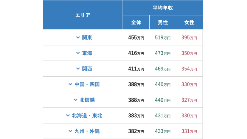 エリア別平均年収ランキング（doda2025年最新版）