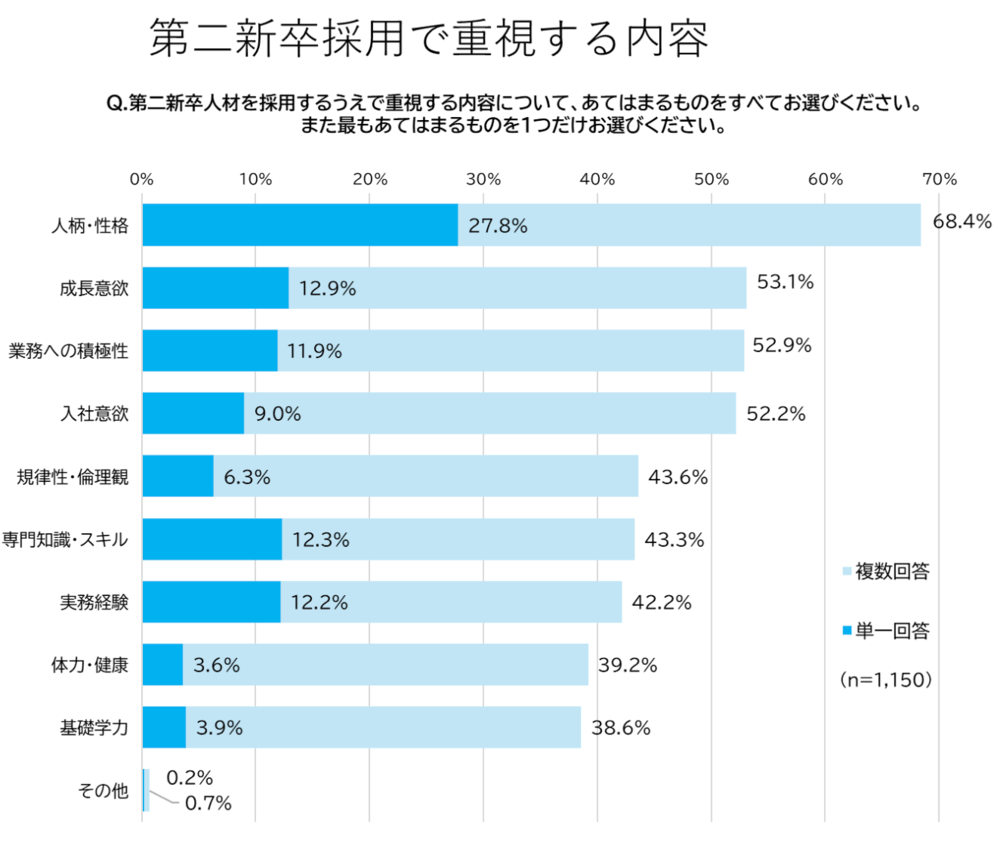 第二新卒採用で重視すること