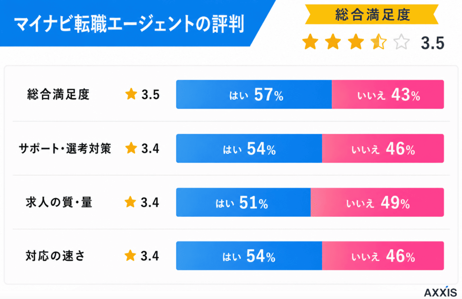 マイナビ転職エージェントの評価総評