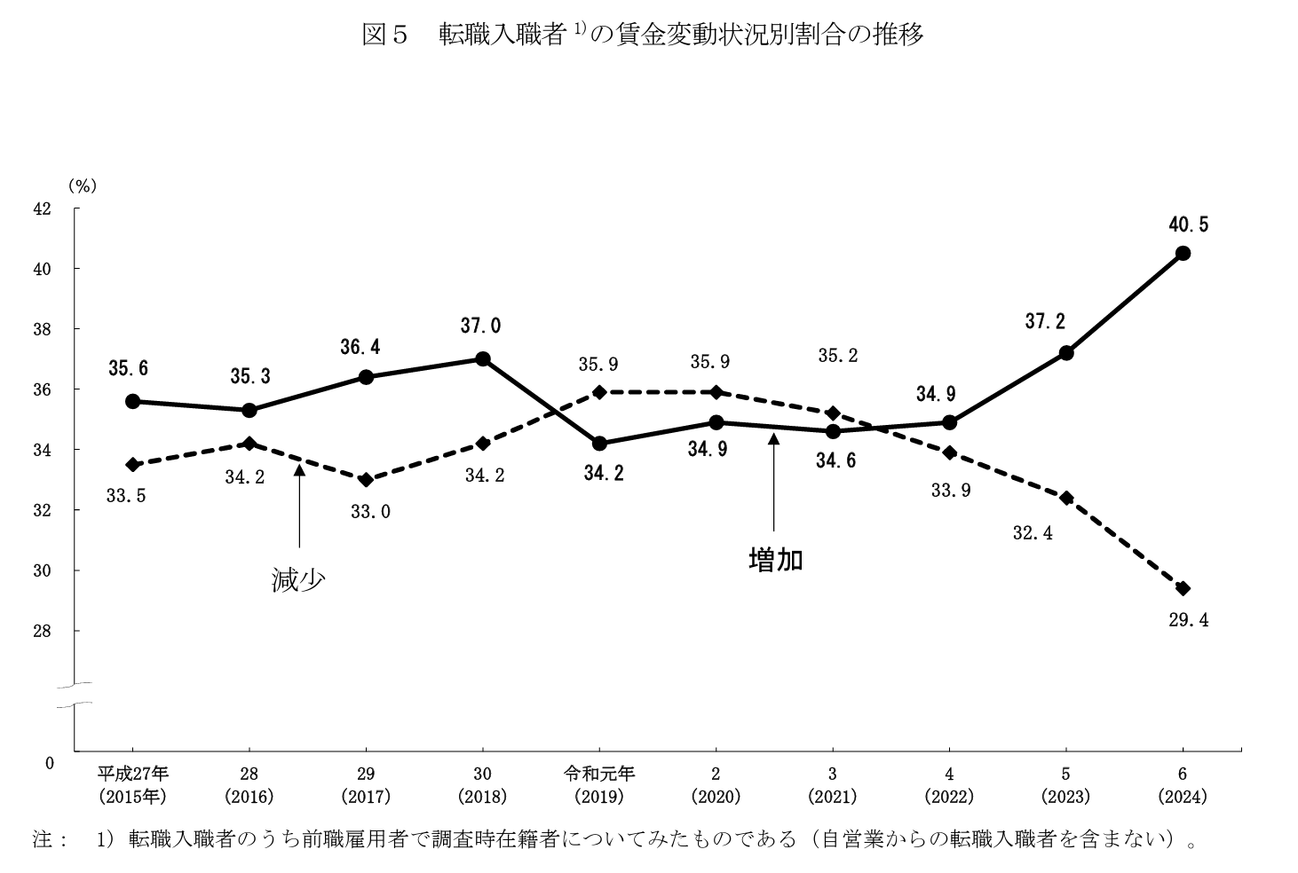 厚生労働省の令和6年雇用動向調査