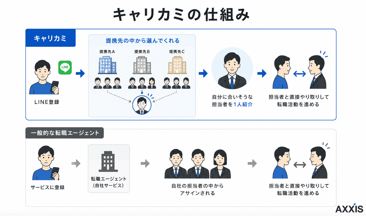 キャリカミの仕組みを図解した画像
