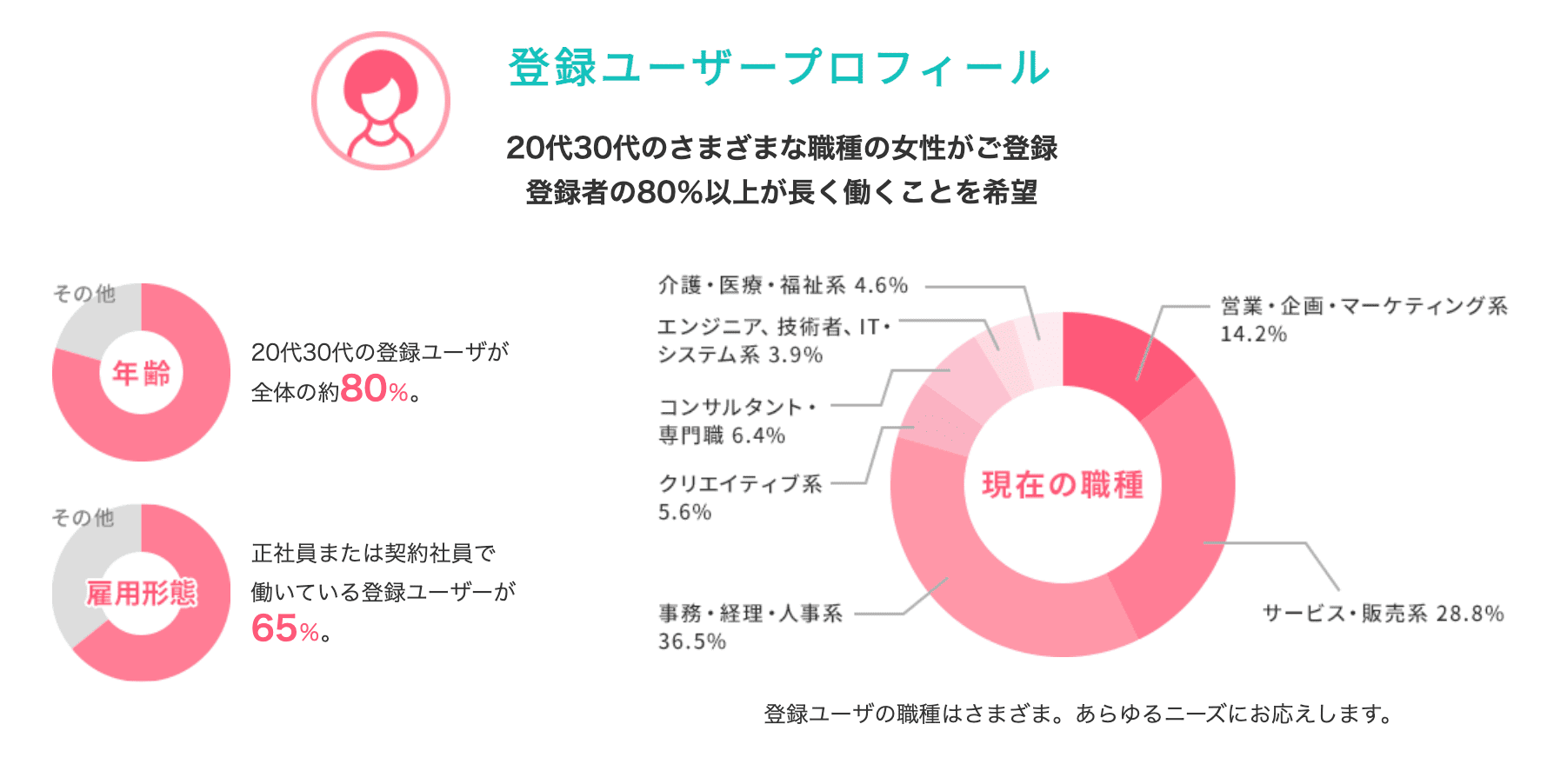 女の転職typeの登録者の特徴が掲載されている画像
