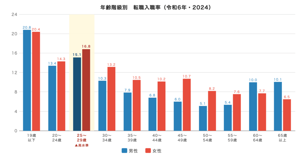令和6年雇用動向調査の年齢階級別転職入職率