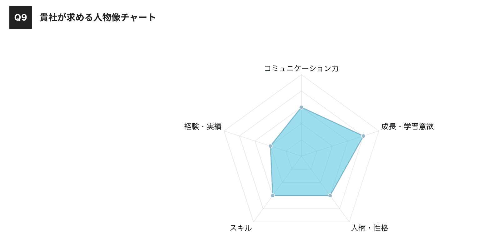 ワークポート 求める人物像チャート