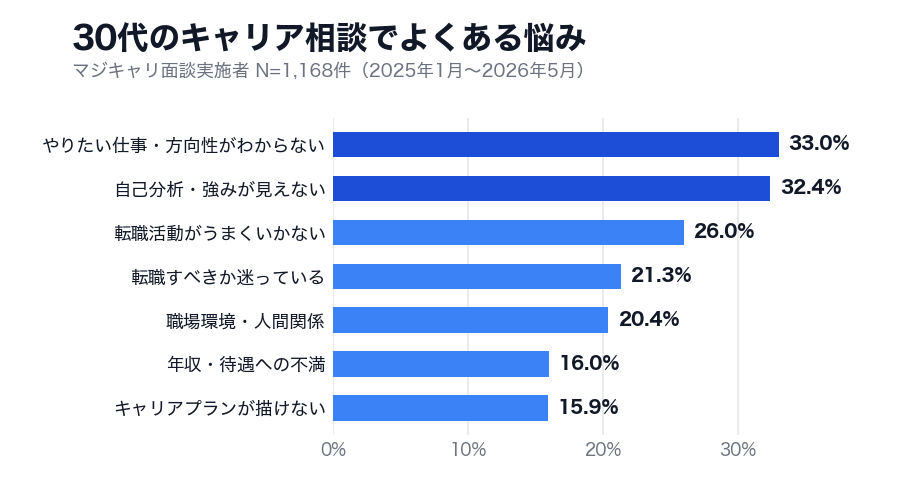 キャリア相談 30代