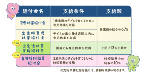 育児休業等給付について