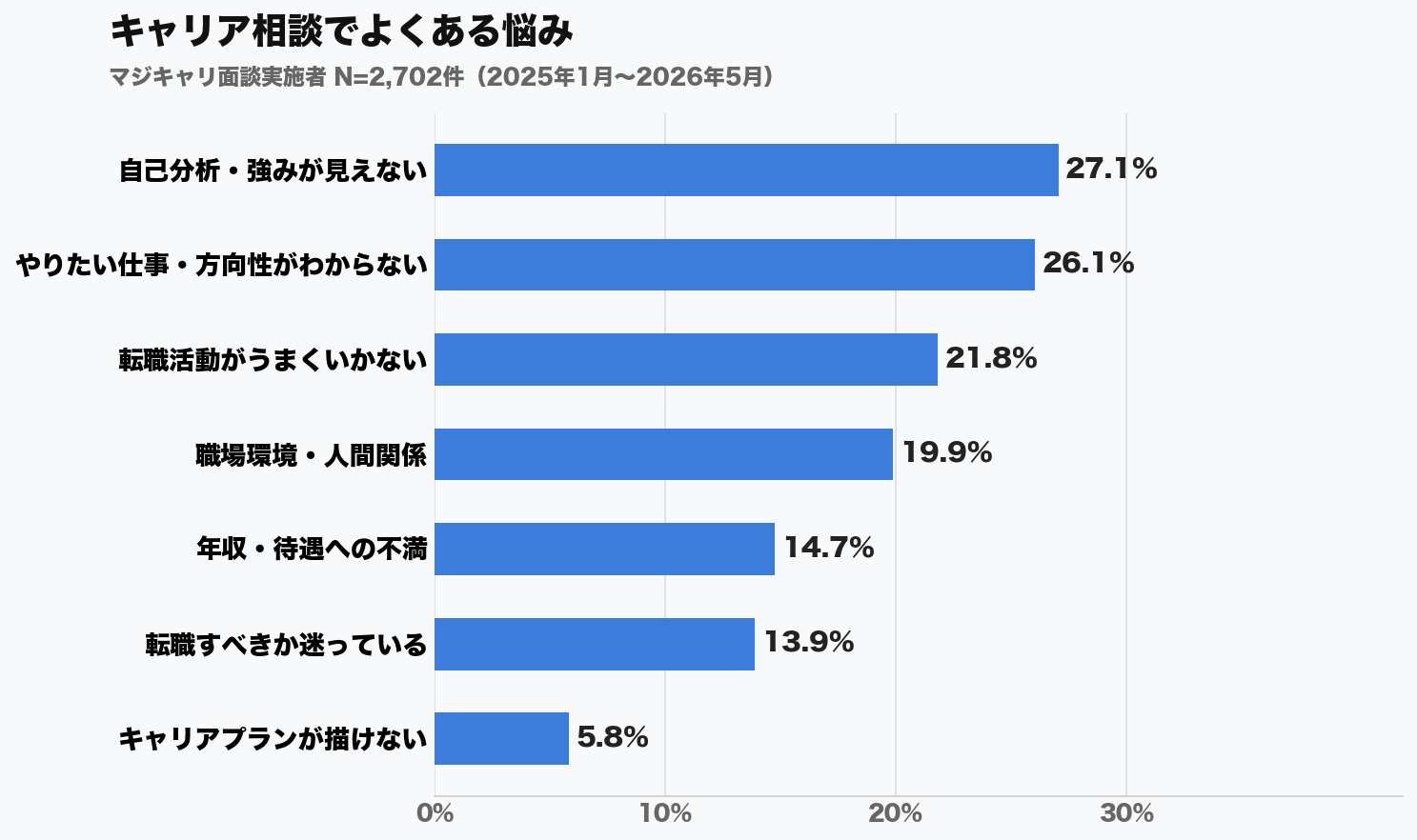 キャリアコーチング 相談内容