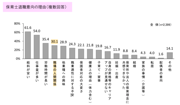 保育士退職意向の理由