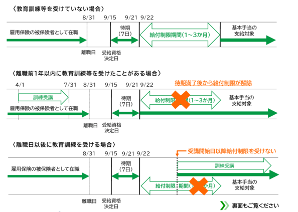 失業保険 受給資格