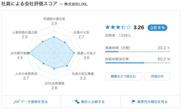 LIXIL(リクシル)への転職難易度は？
