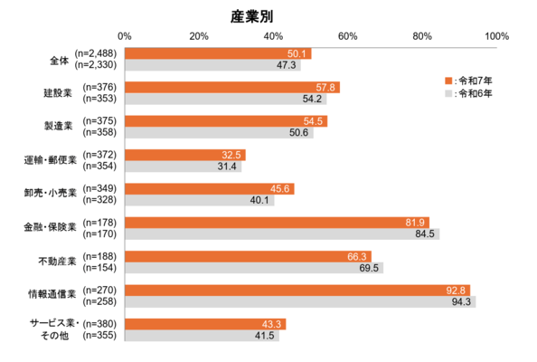 令和7年度 通信利用動向調査
