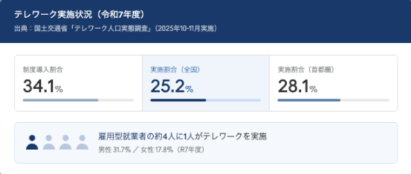 テレワーク導入率