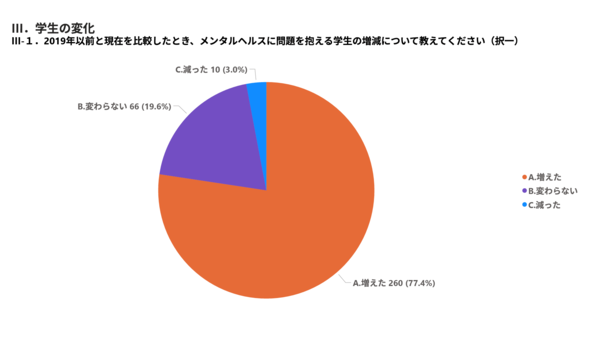 メンタルヘルス 問題を抱える学⽣ 増減