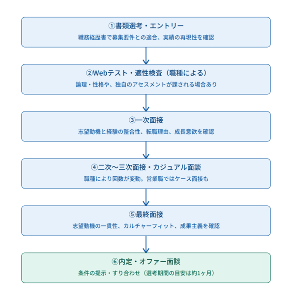 ユニリーバ 選考フロー