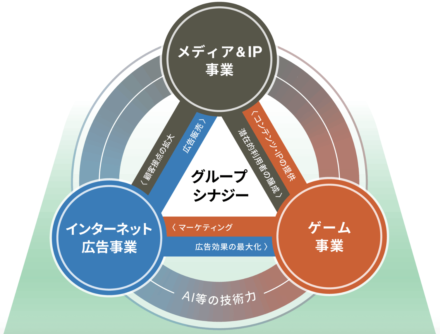 サイバーエージェントのビジネスモデル