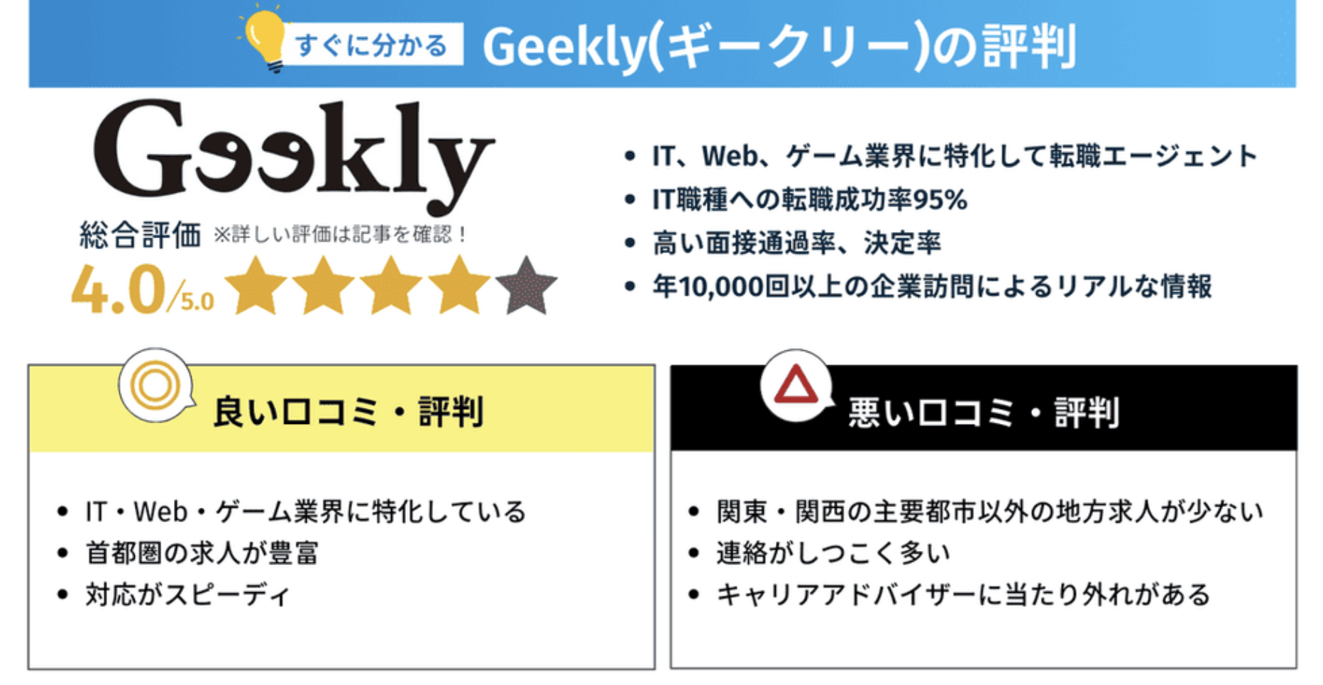 Geekly(ギークリー)の評判・口コミまとめ