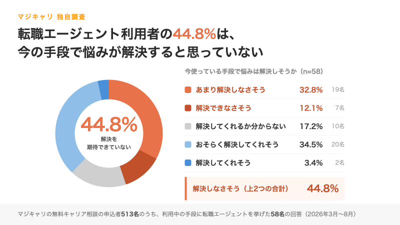 マジキャリ独自調査結果の図解。転職エージェントを使っている人の44.8%が悩みの解決を期待できていない