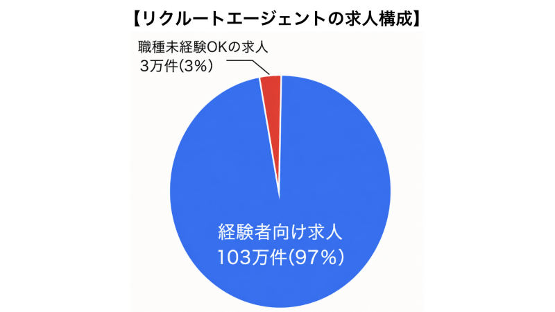 リクルートエージェントの求人構成