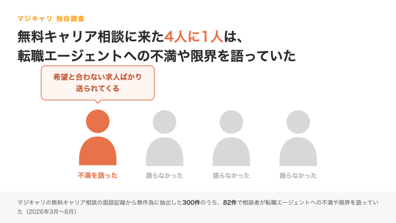 マジキャリ独自調査結果の図解。4人に1人が転職エージェントへの不満を話している様子