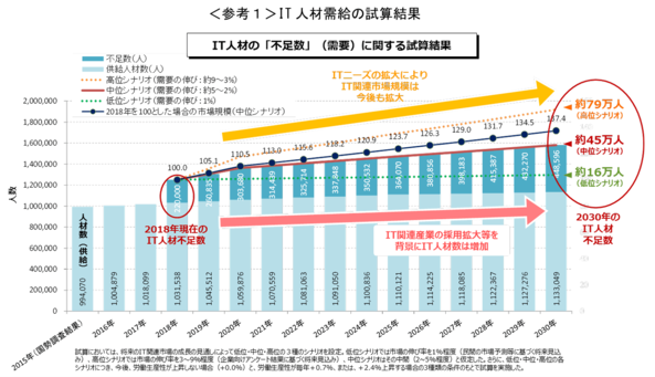 IT人材需給に関する調査(2019年)