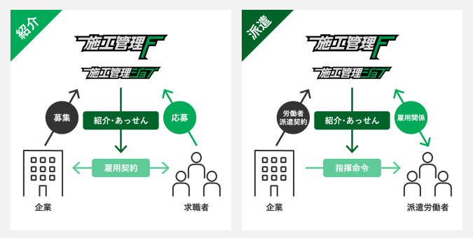 施工管理ジョブの悪い評判「派遣の求人をすすめられる可能性がある」