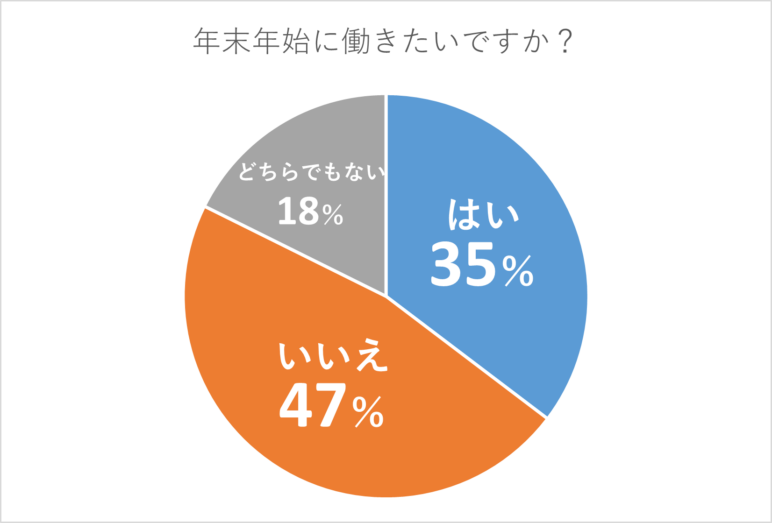 年末年始に働きたいですか？