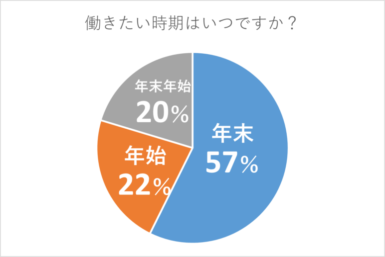 働きたい時期はいつですか？