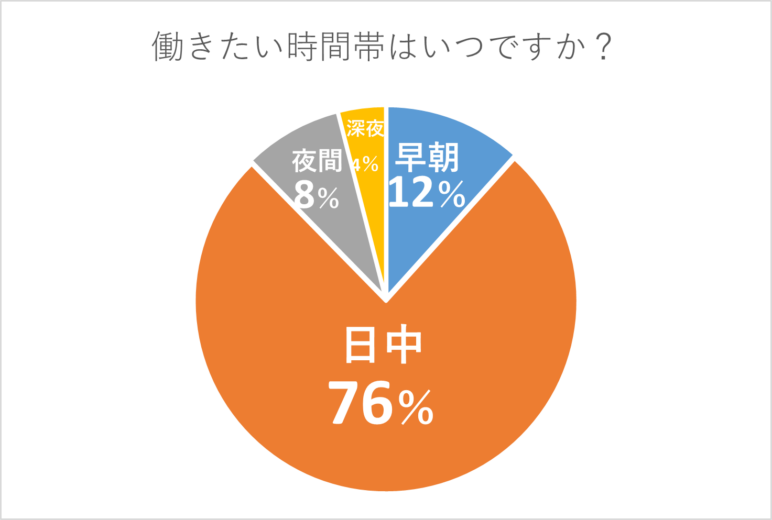 働きたい時間帯はいつですか？