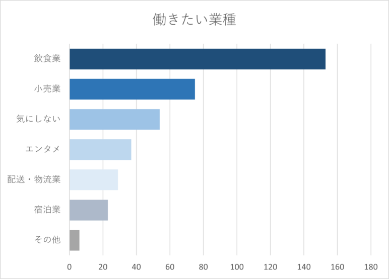 働きたい業種