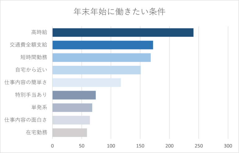 年末年始に働きたい条件