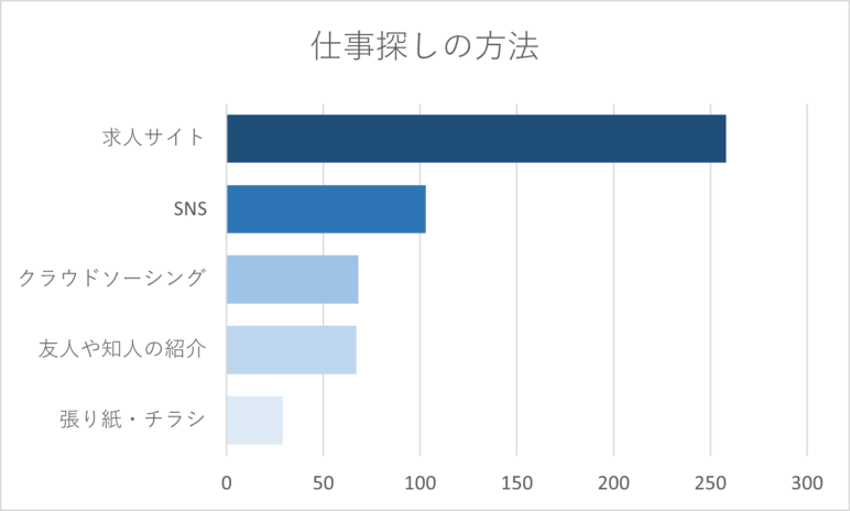 仕事探しの方法