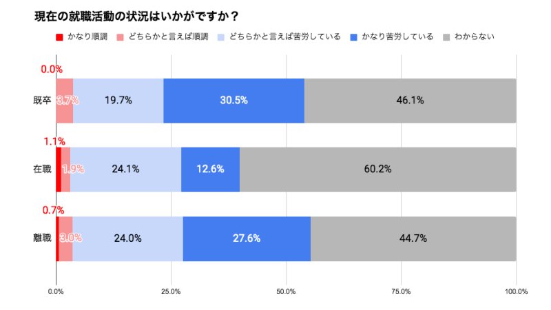 既卒・第二新卒の就職活動の状況